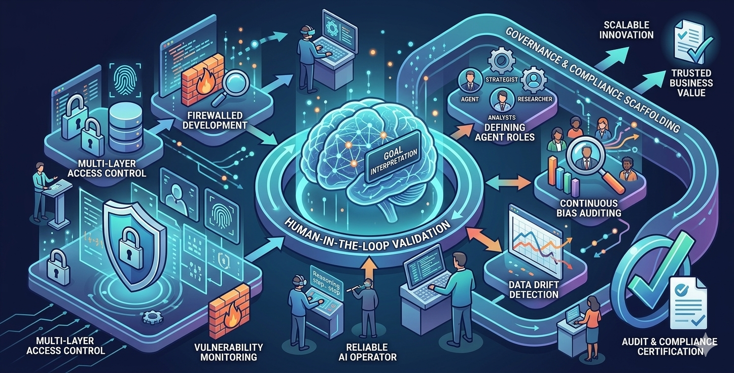 AI Agent Security and Governance