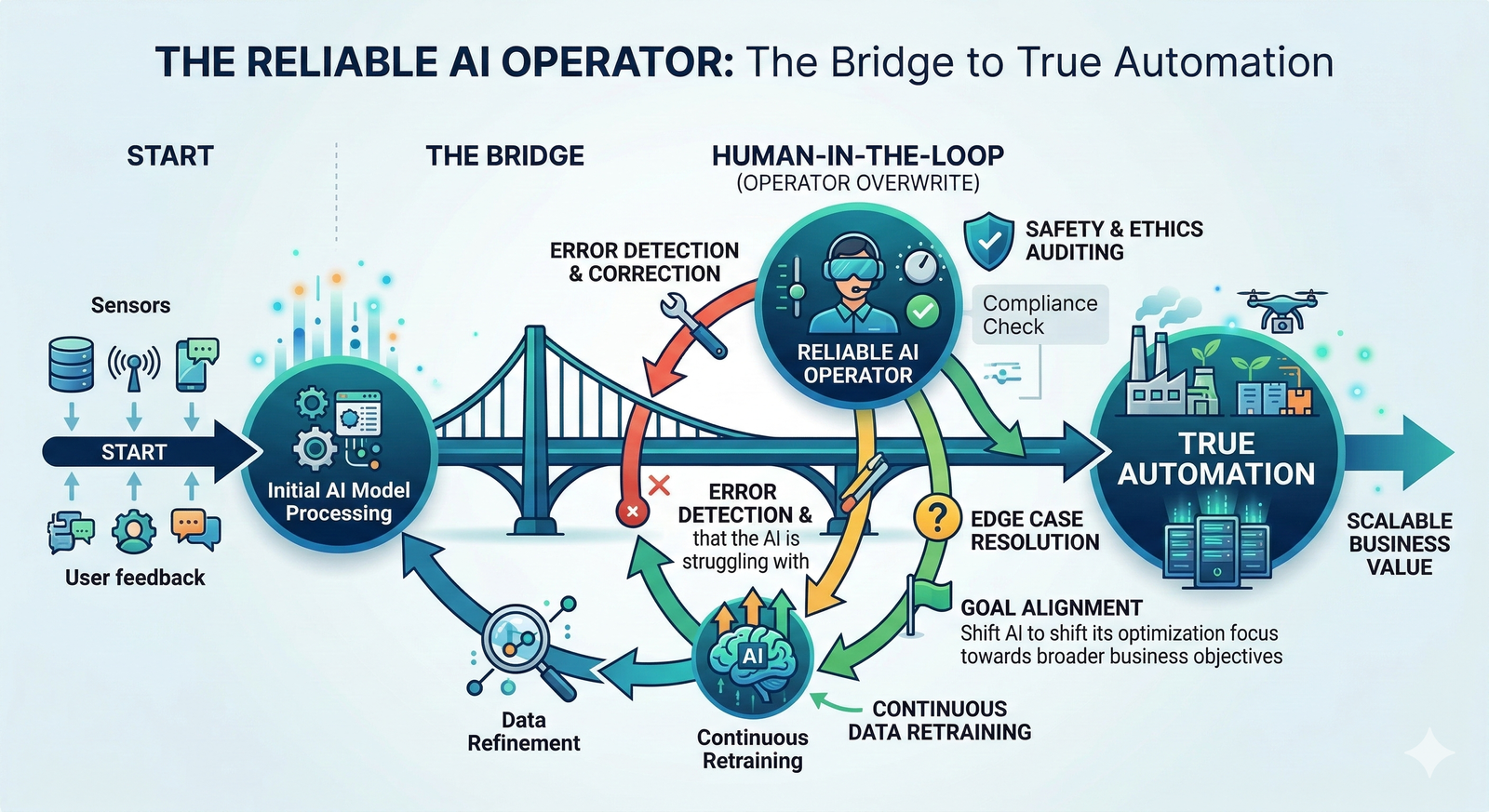 Why reliable ai operators are the bridge to true automation?
